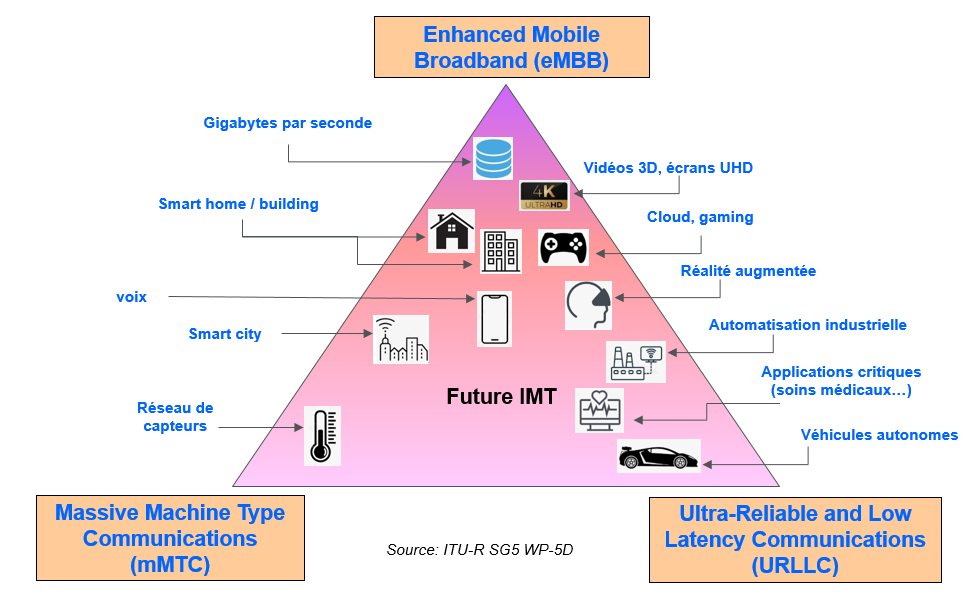 La technologie 5G - Module 01 - Introduction, écosystème, standardisation