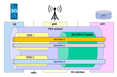 La technologie 5G - Module 06 - Architecture, Core Network, QoS, Open RAN